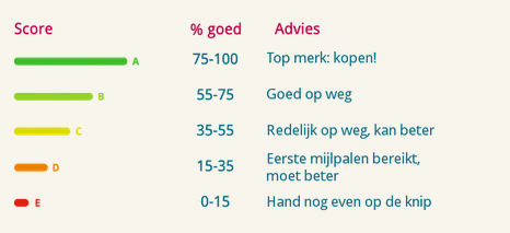 Realistisch De andere dag kleuring Rank a Brand | De Groene Meisjes